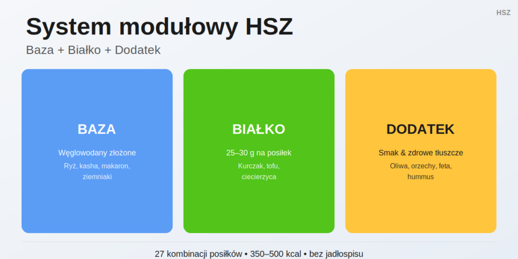 System modułowy HSZ z posiłkami