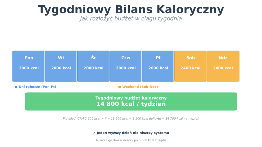 Tygodniowy bilans kaloryczny — wizualizacja rozkładu kcal przez 7 dni tygodnia